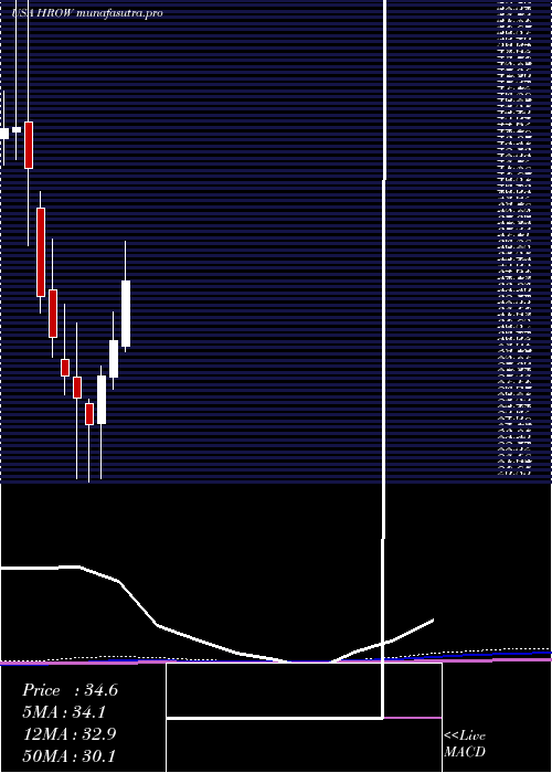 monthly chart HarrowHealth