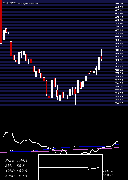 weekly chart HarrowHealth