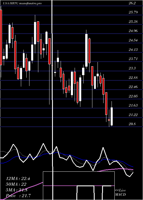 Daily chart HeritageInsurance