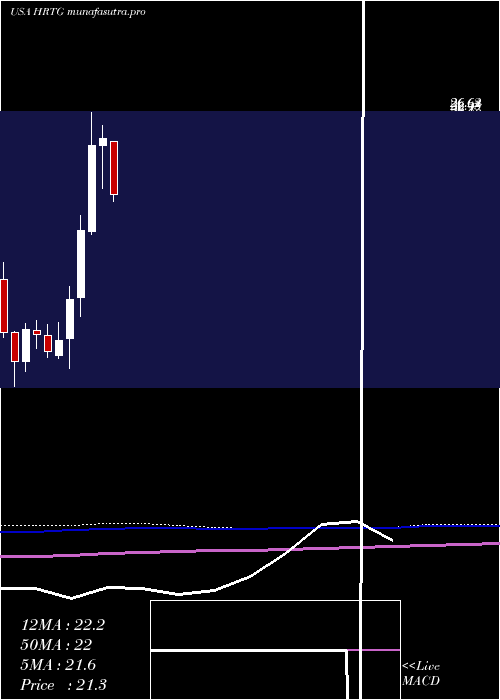monthly chart HeritageInsurance