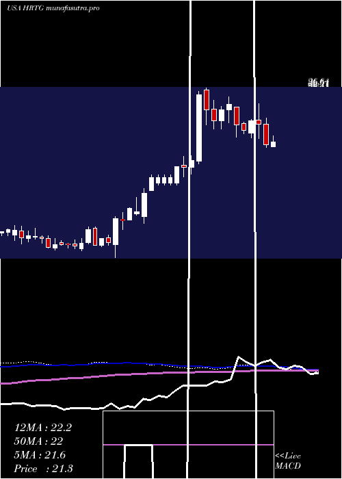 weekly chart HeritageInsurance
