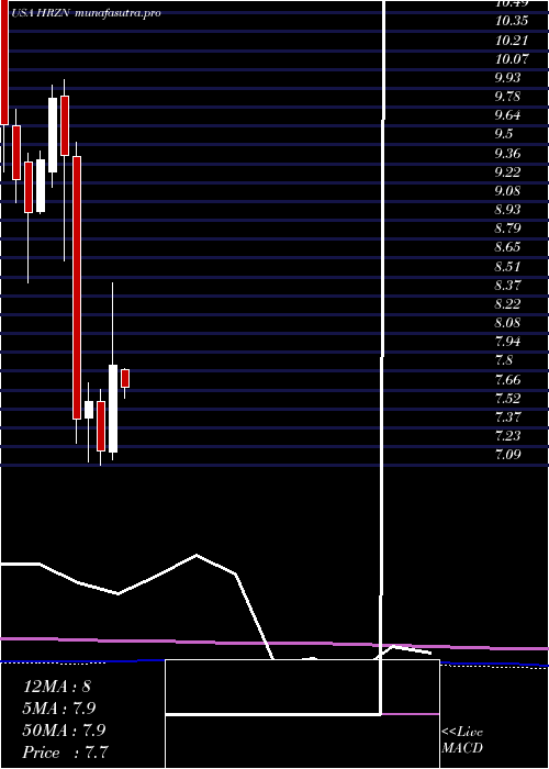  monthly chart HorizonTechnology