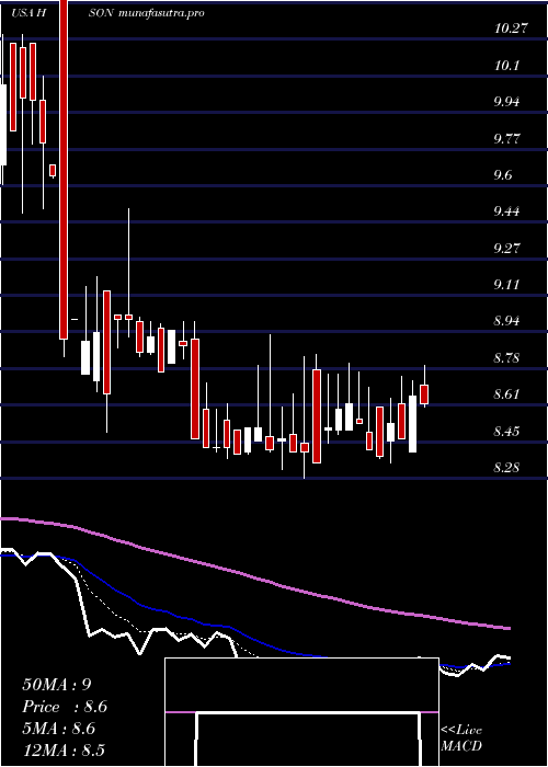 Daily chart HudsonGlobal