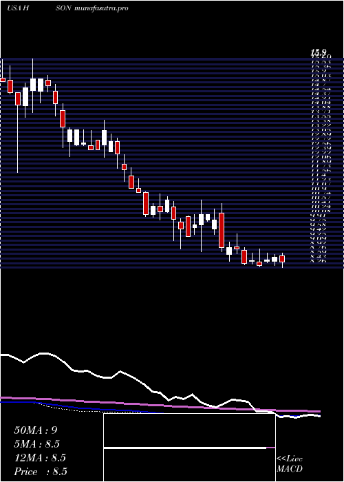 weekly chart HudsonGlobal