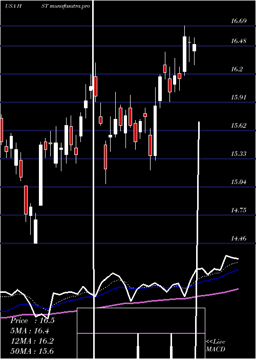 Daily chart HostHotels