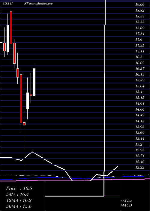 monthly chart HostHotels