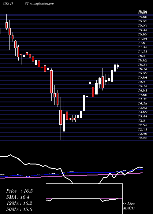weekly chart HostHotels