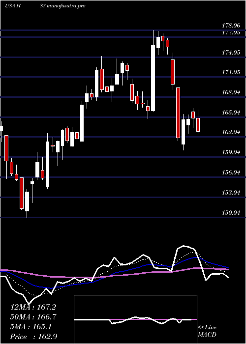 Daily chart HersheyCompany