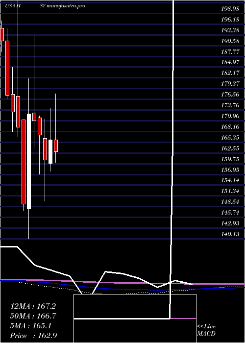 monthly chart HersheyCompany