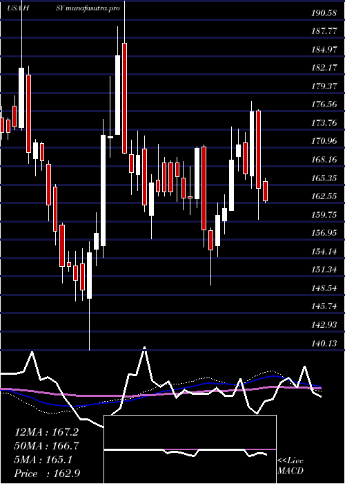 weekly chart HersheyCompany