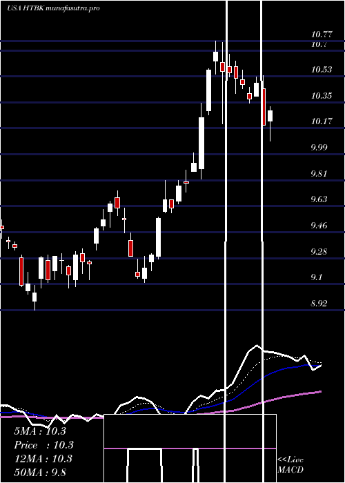 Daily chart HeritageCommerce