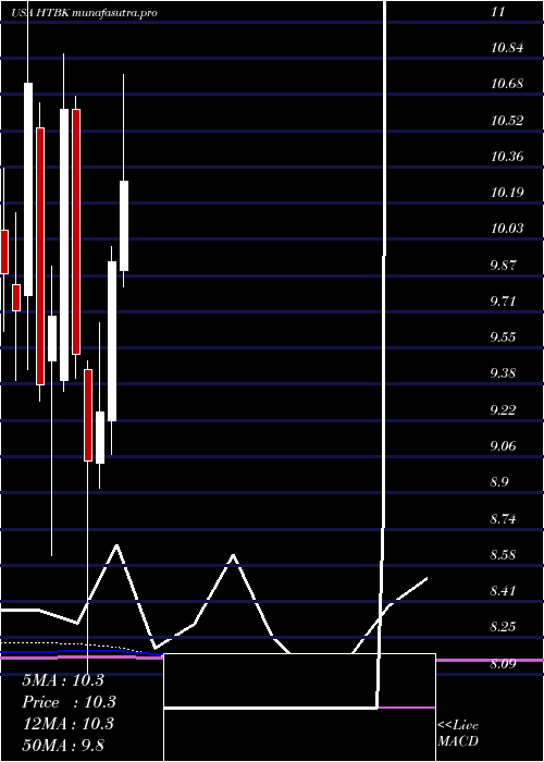 monthly chart HeritageCommerce