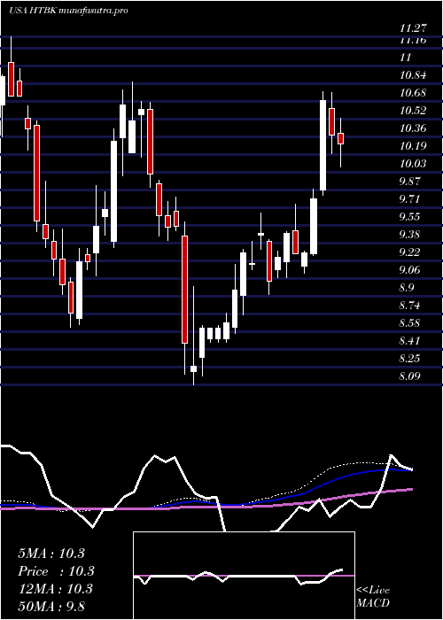 weekly chart HeritageCommerce