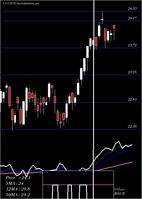 Daily chart JohnHancock