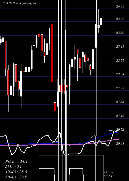 weekly chart JohnHancock