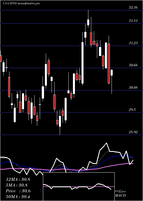 Daily chart HilltopHoldings