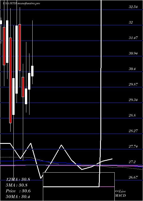 monthly chart HilltopHoldings