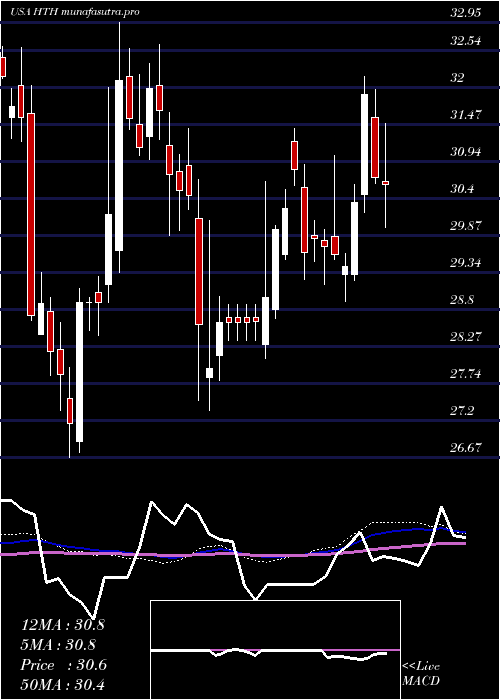 weekly chart HilltopHoldings