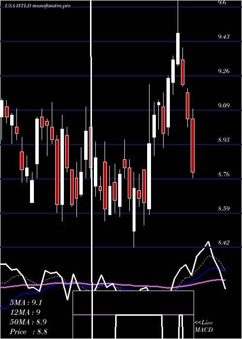 Daily chart HeartlandExpress