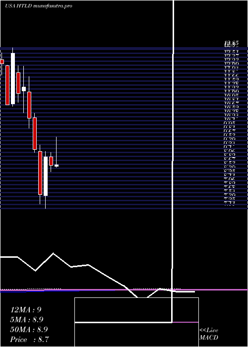 monthly chart HeartlandExpress