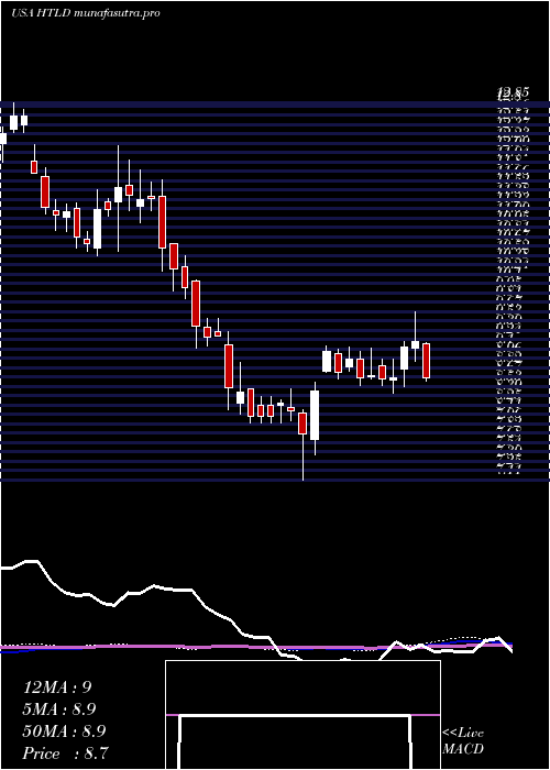 weekly chart HeartlandExpress