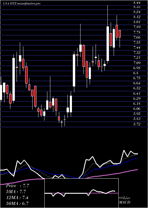 Daily chart HertzGlobal