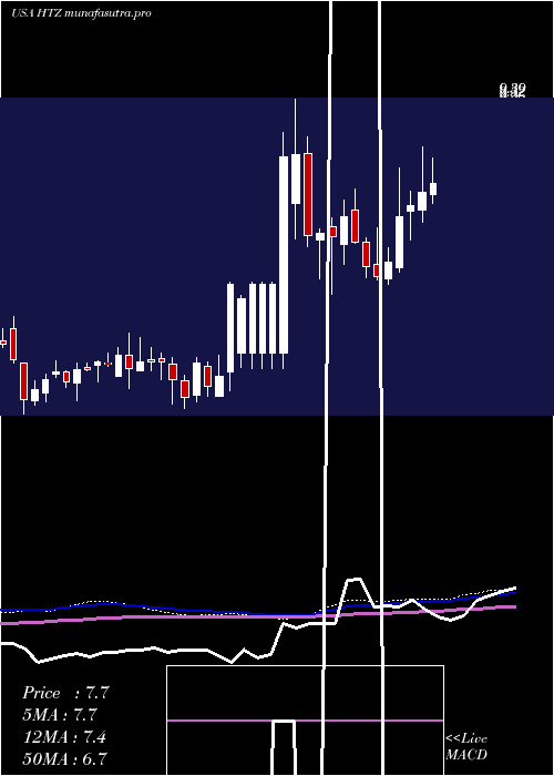 weekly chart HertzGlobal
