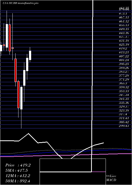 monthly chart HubbellInc