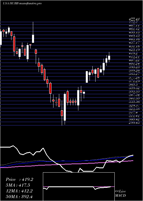 weekly chart HubbellInc