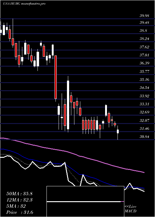  Daily chart HubGroup