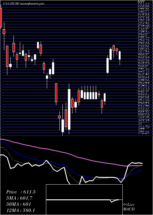  Daily chart HubspotInc
