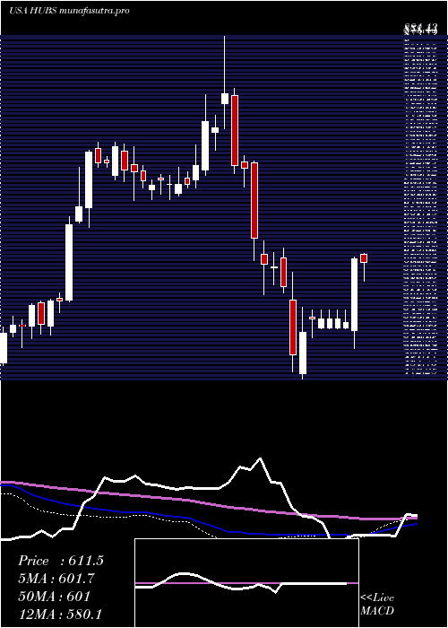  weekly chart HubspotInc