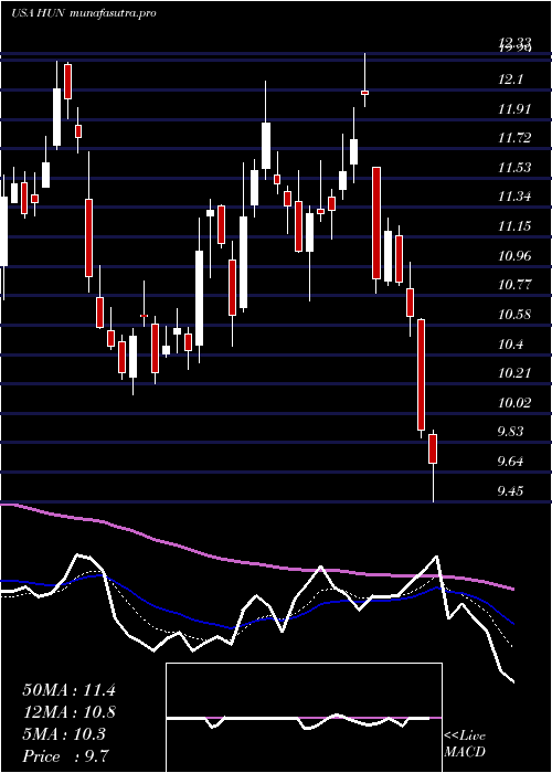  Daily chart HuntsmanCorporation