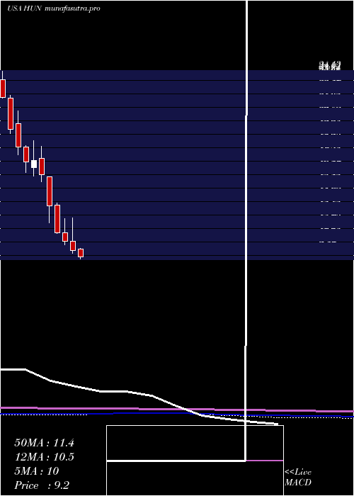  monthly chart HuntsmanCorporation