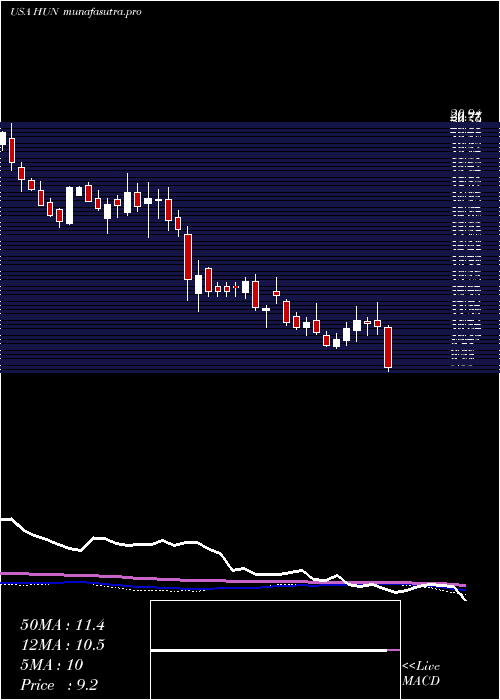  weekly chart HuntsmanCorporation