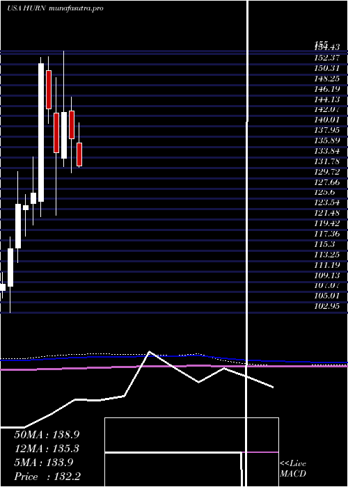 monthly chart HuronConsulting