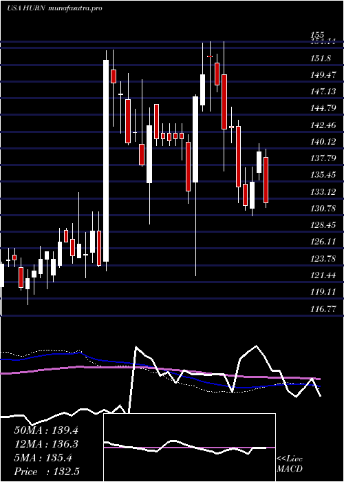 weekly chart HuronConsulting