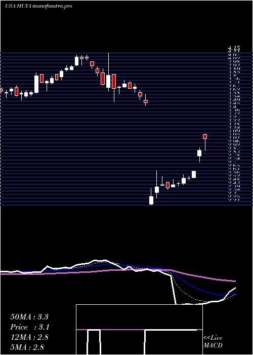 Daily chart HuyaInc