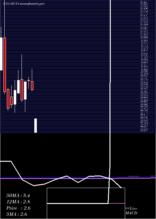 monthly chart HuyaInc