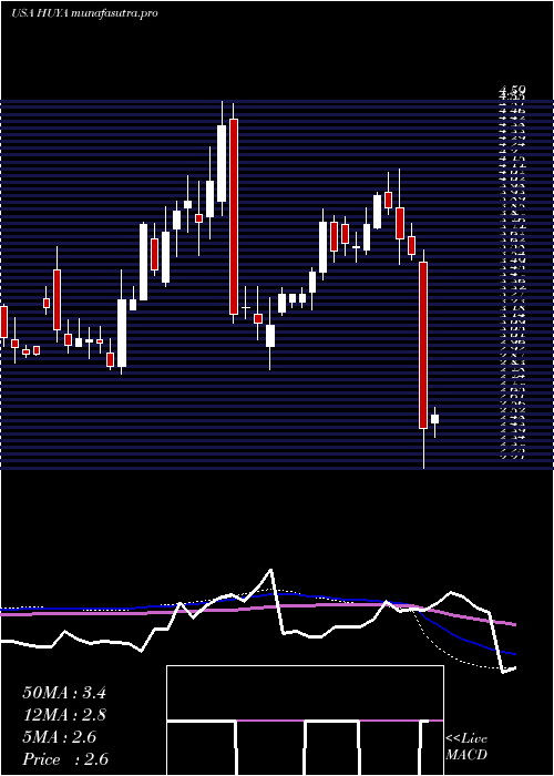 weekly chart HuyaInc