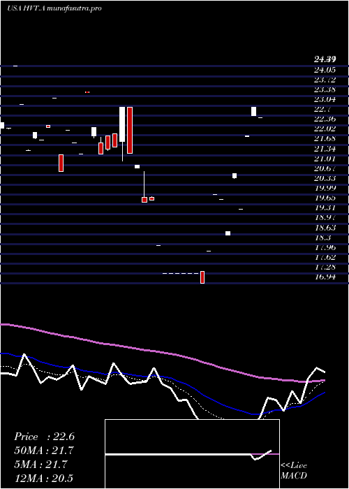 Daily chart HavertyFurniture