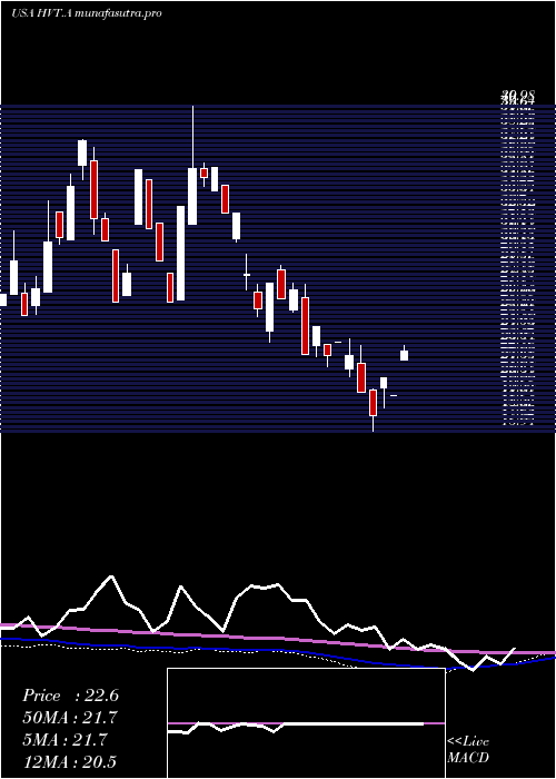 monthly chart HavertyFurniture