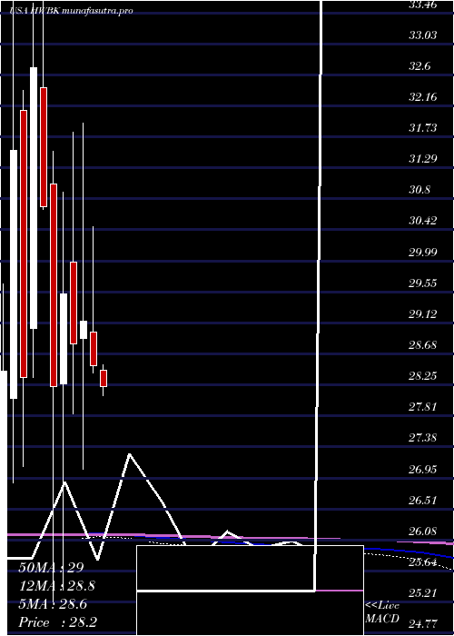  monthly chart HawthornBancshares