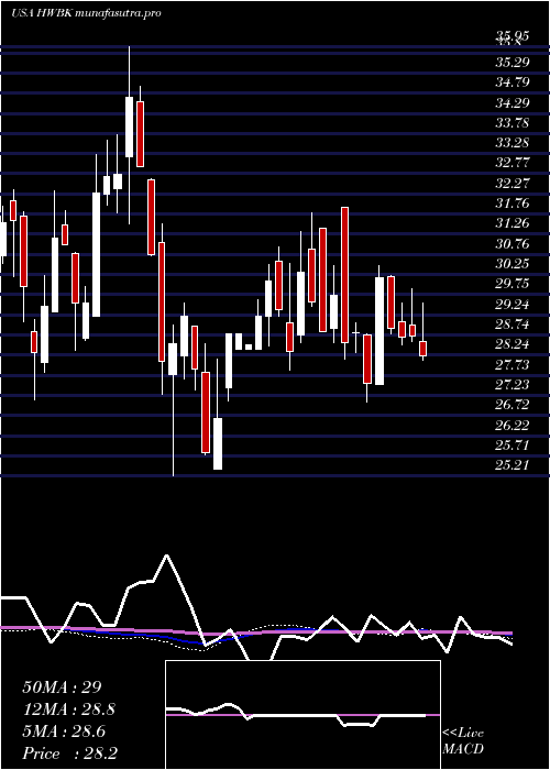  weekly chart HawthornBancshares