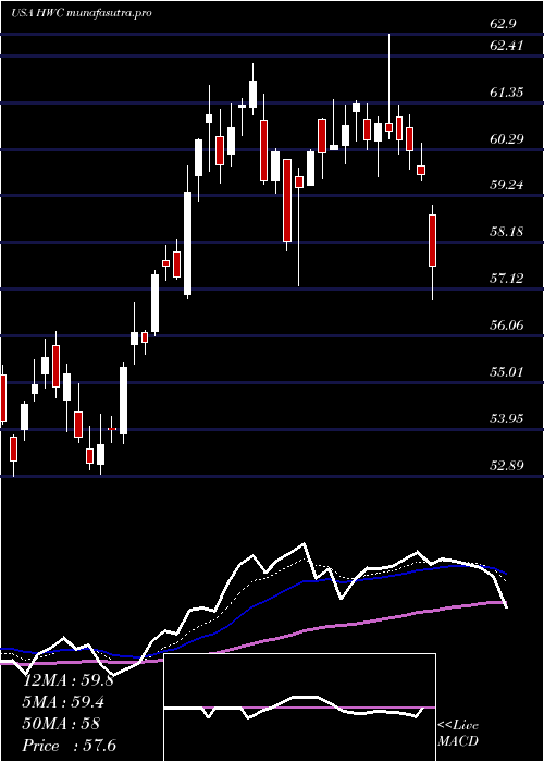  Daily chart HancockWhitney