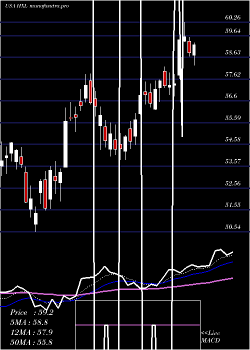 Daily chart HexcelCorporation