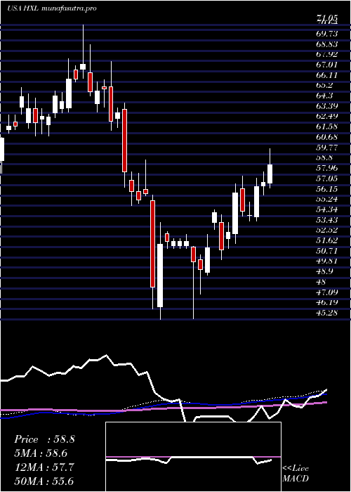 weekly chart HexcelCorporation