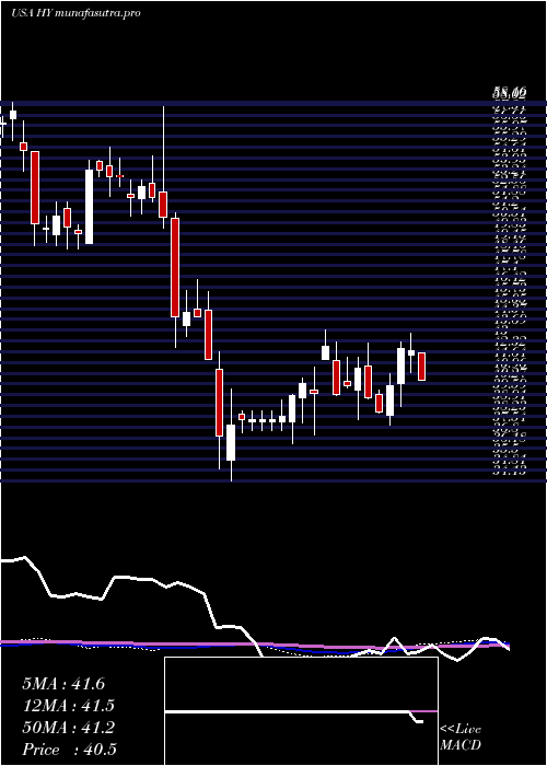 weekly chart HysterYale