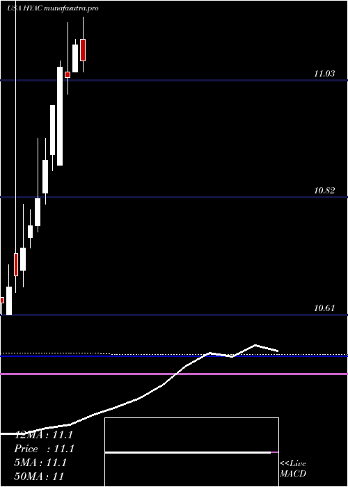 monthly chart HaymakerAcquisition