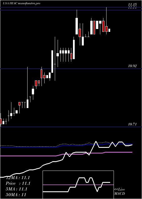 weekly chart HaymakerAcquisition